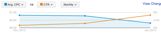 Average CPC vs CTR in Google AdWords