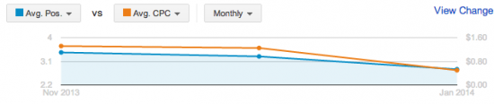Google AdWords Optimization Results