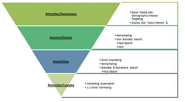 aida-digital-marketing-funnel-1