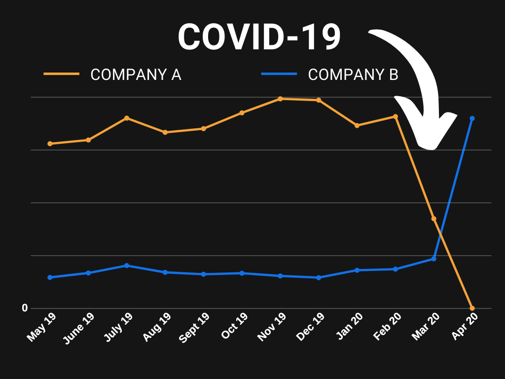 Sales comparison through April 2020. Company A falls to zero during COVID-19 while Company B rises sharply.