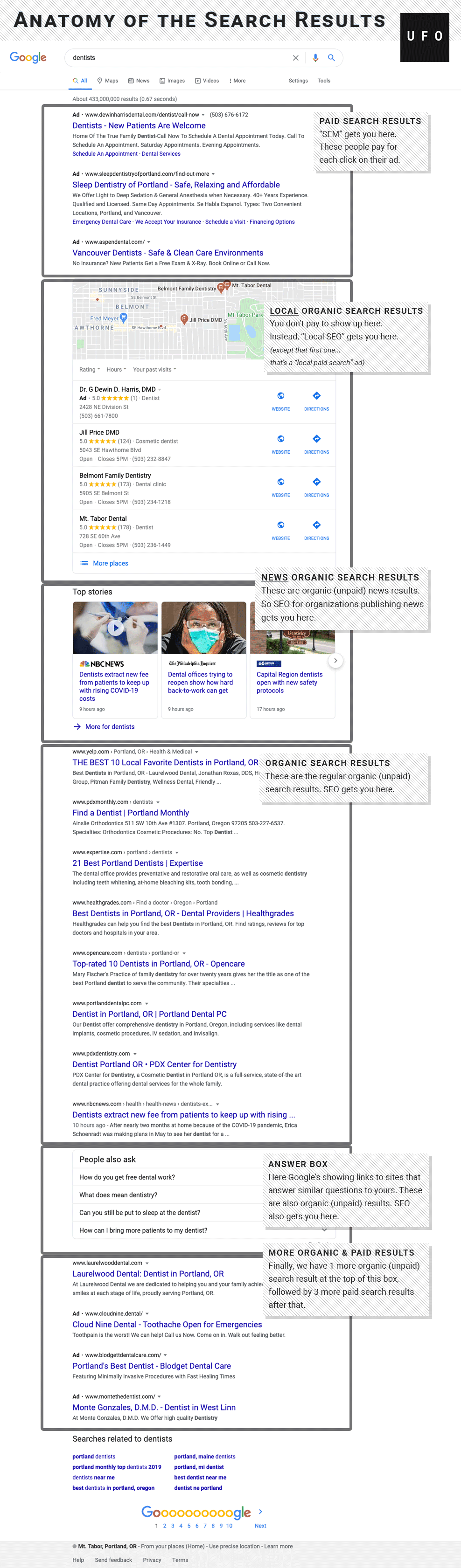 Google results for dentists, with paid ads, local listings, news, organic results, and the answer box labeled.