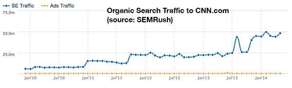 Chart of CNN's Organic Search Traffic Over Time