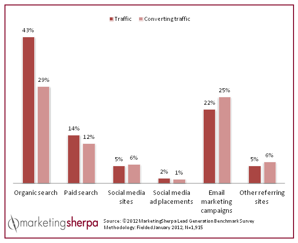 Chart of the best traffic sources for lead generation