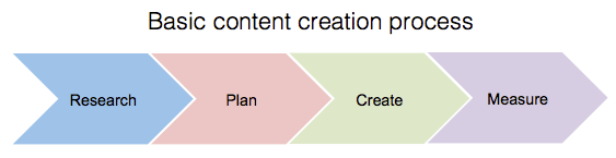 4-step content creation process diagram