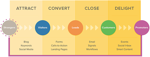 Diagram of Hubspot's inbound marketing model
