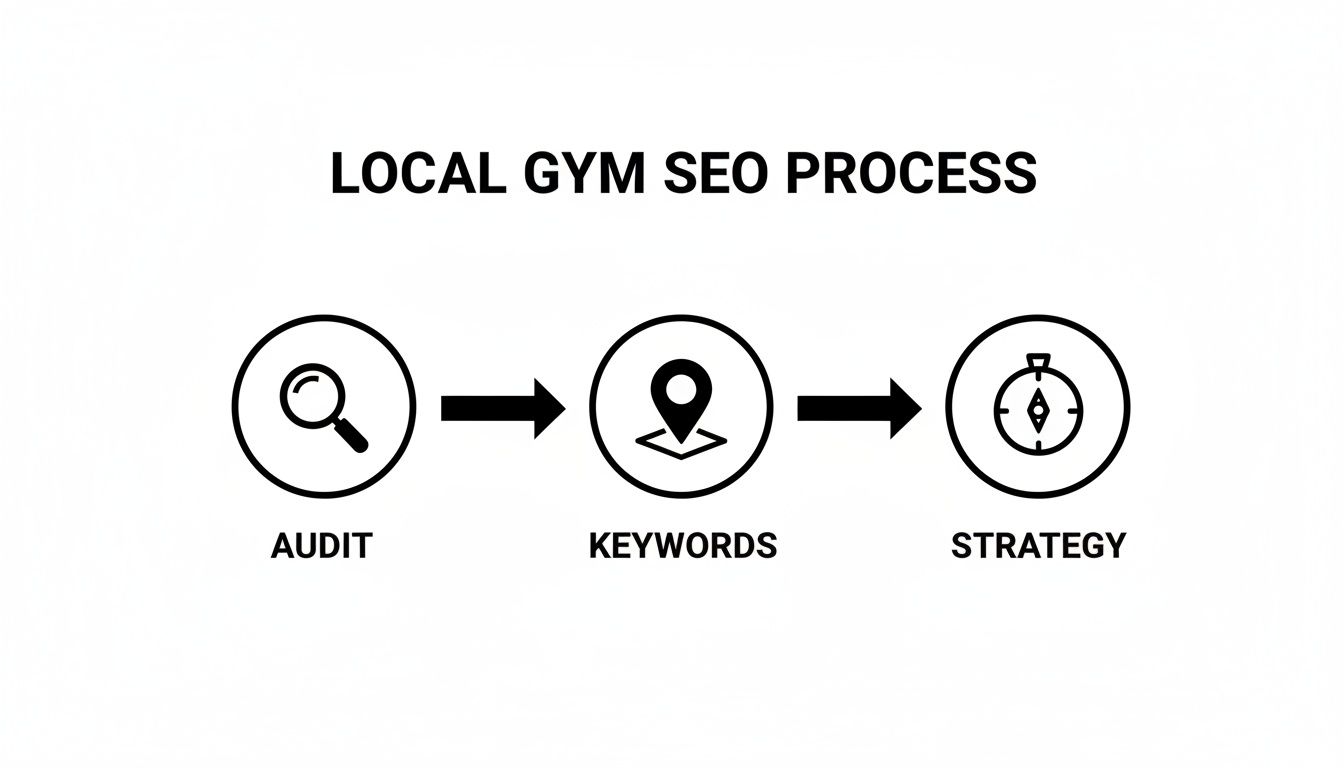 Flowchart illustrating the local gym SEO process: audit, keywords, and strategy steps.